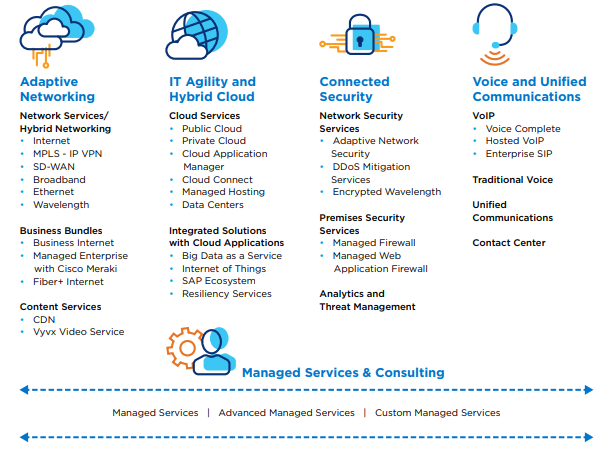 The four pillars of WCI Technologies include Adaptive Networking, IT Agility and Hybrid Cloud, Connected Security and Voice and Unified Communications.